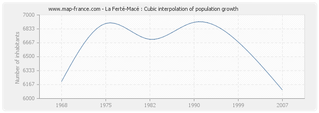 La Ferté-Macé : Cubic interpolation of population growth